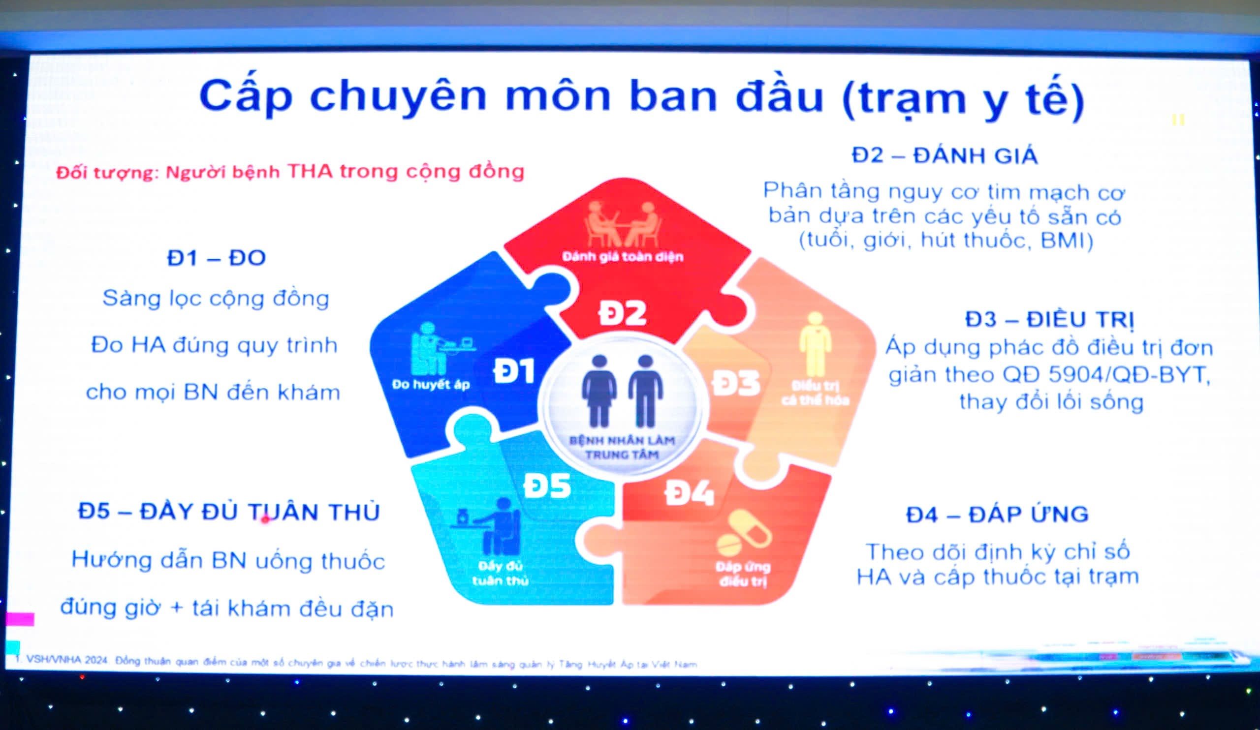 Nội dung chuyên môn về Chiến lược 5Đ trong quản lý tăng huyết áp